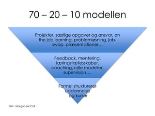 70 – 20 – 10 modellen
Projekter, særlige opgaver og ansvar, on
the job learning, problemløsning, job-
swap, præsentationer…
Feedback, mentering,
læringsfællesskaber,
coaching, rolle modeller,
supervision….
Formel struktureret
uddannelse
og kurser
Ref.: Morgan McCall
 