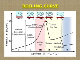 BOILING CURVE
6
 