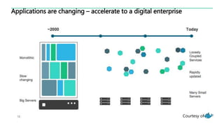 Applications are changing – accelerate to a digital enterprise
4
Courtesy of
 