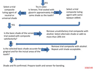 103
Try in color:
Is Veneer, Trial seated with
glycerin approximately the
same shade as the tooth?
NOYES
Select a trial
composite
luting agent of
neutral or
universal shade
Select a trial
composite luting
agent with some
opaque added.
Is the basic shade of the veneer
trial seated with composite
satisfactorily?
NO
Remove trial composite with alcohol.
Repeat until shade acceptable.
YES
Is the selected basic shade accurate for the
gingival and for the incisal areas of the
tooth?
NO
Remove unsatisfactory trial composite with
alcohol. Select alternate shade or add no
more than 20% tint
YES
Shade and fit confirmed. Prepare tooth and veneer for bonding.
YES
YES
103/148
 