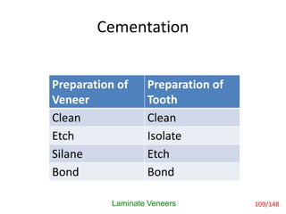 Cementation
Laminate Veneers
Preparation of
Veneer
Preparation of
Tooth
Clean Clean
Etch Isolate
Silane Etch
Bond Bond
109/148
 