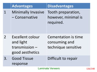 Advantages and Disadvantages
Advantages Disadvantages
1 Minimally Invasive
– Conservative
Tooth preparation,
however, minimal is
required.
2 Excellent colour
and light
transmission –
good aesthetics
Cementation is time
consuming and
technique sensitive
3. Good Tissue
response
Difficult to repair
Laminate Veneers 126/148
 