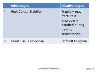 Advantages and Disadvantages
Advantages Disadvantages
4 High Colour Stability Fragile – may
fracture if
improperly
handled during
try-in or
cementation
5 Good Tissue response Difficult to repair
Laminate Veneers 127/148
 