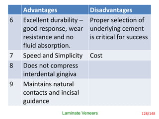 Advantages and Disadvantages
Advantages Disadvantages
6 Excellent durability –
good response, wear
resistance and no
fluid absorption.
Proper selection of
underlying cement
is critical for success
7 Speed and Simplicity Cost
8 Does not compress
interdental gingiva
9 Maintains natural
contacts and incisal
guidance
Laminate Veneers 128/148
 