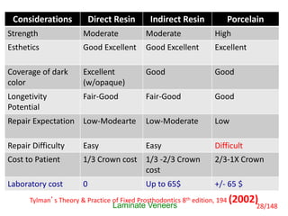 Considerations Direct Resin Indirect Resin Porcelain
Strength Moderate Moderate High
Esthetics Good Excellent Good Excellent Excellent
Coverage of dark
color
Excellent
(w/opaque)
Good Good
Longetivity
Potential
Fair-Good Fair-Good Good
Repair Expectation Low-Modearte Low-Moderate Low
Repair Difficulty Easy Easy Difficult
Cost to Patient 1/3 Crown cost 1/3 -2/3 Crown
cost
2/3-1X Crown
Laboratory cost 0 Up to 65$ +/- 65 $
Laminate Veneers
Tylman’s Theory & Practice of Fixed Prosthodontics 8th edition, 194 (2002)
28/148
 