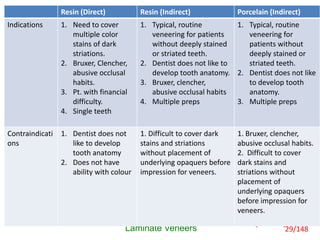 Laminate Veneers
Tylman’s Theory & Practice of Fixed Prosthodontics 8th edition, 194 (2002)
Resin (Direct) Resin (Indirect) Porcelain (Indirect)
Indications 1. Need to cover
multiple color
stains of dark
striations.
2. Bruxer, Clencher,
abusive occlusal
habits.
3. Pt. with financial
difficulty.
4. Single teeth
1. Typical, routine
veneering for patients
without deeply stained
or striated teeth.
2. Dentist does not like to
develop tooth anatomy.
3. Bruxer, clencher,
abusive occlusal habits
4. Multiple preps
1. Typical, routine
veneering for
patients without
deeply stained or
striated teeth.
2. Dentist does not like
to develop tooth
anatomy.
3. Multiple preps
Contraindicati
ons
1. Dentist does not
like to develop
tooth anatomy
2. Does not have
ability with colour
1. Difficult to cover dark
stains and striations
without placement of
underlying opaquers before
impression for veneers.
1. Bruxer, clencher,
abusive occlusal habits.
2. Difficult to cover
dark stains and
striations without
placement of
underlying opaquers
before impression for
veneers.
29/148
 