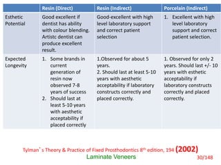 Laminate Veneers
Tylman’s Theory & Practice of Fixed Prosthodontics 8th edition, 194 (2002)
Resin (Direct) Resin (Indirect) Porcelain (Indirect)
Esthetic
Potential
Good excellent if
dentist has ability
with colour blending.
Artistc dentist can
produce excellent
result.
Good-excellent with high
level laboratory support
and correct patient
selection
1. Excellent with high
level laboratory
support and correct
patient selection.
Expected
Longevity
1. Some brands in
current
generation of
resin now
observed 7-8
years of success
2. Should last at
least 5-10 years
with aesthetic
acceptability if
placed correctly
1.Observed for about 5
years.
2. Should last at least 5-10
years with aesthetic
acceptability if laboratory
constructs correctly and
placed correctly.
1. Observed for only 2
years. Should last +/- 10
years with esthetic
acceptability if
laboratory constructs
correctly and placed
correctly.
30/148
 