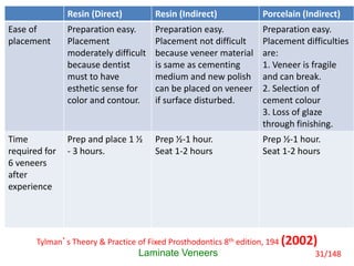 Laminate Veneers
Tylman’s Theory & Practice of Fixed Prosthodontics 8th edition, 194 (2002)
Resin (Direct) Resin (Indirect) Porcelain (Indirect)
Ease of
placement
Preparation easy.
Placement
moderately difficult
because dentist
must to have
esthetic sense for
color and contour.
Preparation easy.
Placement not difficult
because veneer material
is same as cementing
medium and new polish
can be placed on veneer
if surface disturbed.
Preparation easy.
Placement difficulties
are:
1. Veneer is fragile
and can break.
2. Selection of
cement colour
3. Loss of glaze
through finishing.
Time
required for
6 veneers
after
experience
Prep and place 1 ½
- 3 hours.
Prep ½-1 hour.
Seat 1-2 hours
Prep ½-1 hour.
Seat 1-2 hours
31/148
 