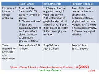Resin (Direct) Resin (Indirect) Porcelain (Indirect)
Frequency &
location of
clinical
problems
1. Incisal Edge
fracture +/- 10%
cases +/- 3 years of
service.
2. Discolouration of
gingival and
proximal Margins at
+/- 3 years if not
placed correctly.
3. Can cause
gingival irritation
1. Infrequent incisal
edge fracture +/- 3
years into service.
2. Discolouration of
gingival and proximal
Margins at +/- 3 years
if not placed correctly.
3. Can cause gingival
irritation
1.Very little repair
needed in 2 years of
observation.
2. Discolouration of
gingival and proximal
Margins at +/- 3 years
if not placed correctly.
3. Can cause gingival
irritation
Time
required for
6 veneers
after
experience
Prep and place 1 ½
- 3 hours.
Prep ½-1 hour.
Seat 1-2 hours
Prep ½-1 hour.
Seat 1-2 hours
Laminate Veneers
Tylman’s Theory & Practice of Fixed Prosthodontics 8th edition, 194 (2002)
32/148
 
