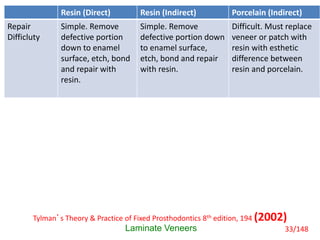 Resin (Direct) Resin (Indirect) Porcelain (Indirect)
Repair
Difficluty
Simple. Remove
defective portion
down to enamel
surface, etch, bond
and repair with
resin.
Simple. Remove
defective portion down
to enamel surface,
etch, bond and repair
with resin.
Difficult. Must replace
veneer or patch with
resin with esthetic
difference between
resin and porcelain.
Laminate Veneers
Tylman’s Theory & Practice of Fixed Prosthodontics 8th edition, 194 (2002)
33/148
 