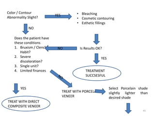 Does the patient have
these conditions
1. Bruxism / Clenching
Habit?
2. Severe
discoloration?
3. Single unit?
4. Limited finances
Color / Contour
Abnormality Slight?
• Bleaching
• Cosmetic contouring
• Esthetic fillings
Is Results OK?
YES
NO
NO
YES
TREATMENT
SUCCSESFUL
YES
TREAT WITH DIRECT
COMPOSITE VENEER
TREAT WITH PORCELAIN
VENEER
Select Porcelain shade
slightly lighter than
desired shade
45
 