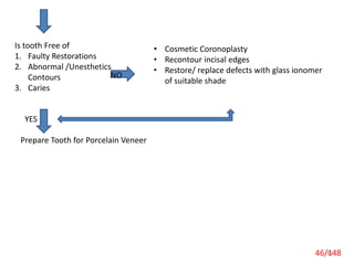 Is tooth Free of
1. Faulty Restorations
2. Abnormal /Unesthetics
Contours
3. Caries
• Cosmetic Coronoplasty
• Recontour incisal edges
• Restore/ replace defects with glass ionomer
of suitable shade
Prepare Tooth for Porcelain Veneer
46
NO
YES
46/148
 