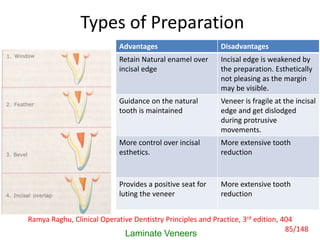Types of Preparation
Laminate Veneers
Ramya Raghu, Clinical Operative Dentistry Principles and Practice, 3rd edition, 404
Advantages Disadvantages
Retain Natural enamel over
incisal edge
Incisal edge is weakened by
the preparation. Esthetically
not pleasing as the margin
may be visible.
Guidance on the natural
tooth is maintained
Veneer is fragile at the incisal
edge and get dislodged
during protrusive
movements.
More control over incisal
esthetics.
More extensive tooth
reduction
Provides a positive seat for
luting the veneer
More extensive tooth
reduction
85/148
 