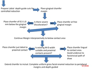 Prepare Labial depth guide cuts for
controlled reduction
Place gingival chamfer
margin
Is there severe
Discoloration?
Place chamfer at free
gingival margin
Place chamfer of 0.5-1.0
mm below the gingival
margin
Continue Margin interproximally to below contact area
Is existing M-D width
suitable and proximal
contacts present?
Place chamfer lingual
to contact area.
Avoid undercut to
facioincisal path of
draw
Place chamfer just labial to
proximal contact
NO
NOYES
YES
Extend chamfer to incisal. Complete uniform gross facial enamel reduction to peripheral
margins and depth guided
8787/148
 