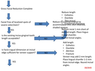 88
Gross Facial Reduction Complete
Facial Free of localized spots of
severe color/stain?
Reduce Discolored enamel to
accommodate thin, etch retained,
shaded opaque.
NO
YES
Is the existing Inciso gingival tooth
length acceptable? NO
Reduce length
• Esthetics
• Overbite
• Thin incisal
• Functional clearance
Reduce incial 1 mm short of
desired length. Place linguo
incisal chamfer.
Round Incisal angles.
Add length
• Esthetics
• Overbite
• Attrition
• Fracture
Veneer may add 2 mm length.
Place lingual chamfer 1-2 mm
from incisal edge. Round incisal
angles.
YES
Is Facio Lngual dimension at incisal
edge sufficient for veneer support? NO
YES
YES
88/148
 