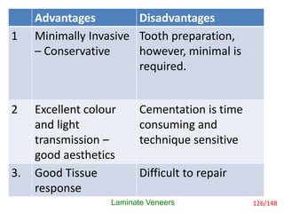 Advantages and Disadvantages
Advantages Disadvantages
1 Minimally Invasive
– Conservative
Tooth preparation,
however, mini...