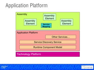 7irene Application Reference Model - Presented at OT2004 | PPT