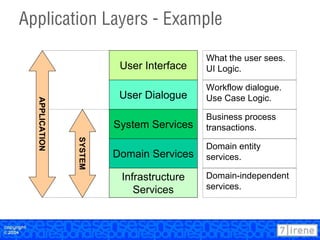 7irene Application Reference Model - Presented at OT2004 | PPT