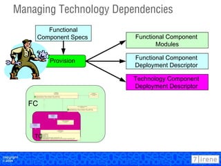7irene Application Reference Model - Presented at OT2004 | PPT
