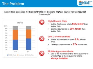The Problem
High Bounce Rate
• Mobile App bounce rate is 85% lower than
Mobile Web
• Desktop bounce rate is 20% lower than
Mobile Web
Low Conversion Rate
• Mobile App conversion rate is 8.7x Mobile
Web
• Desktop conversion rate is 5.7x Mobile Web
Mobile App uninstall rate
• One of the main reason that drives customer to
uninstall App is due to customer phone
storage limitation
“Mobile Web generates the highest traffic yet it has the highest bounce rate and lowest
bounce rate”
 