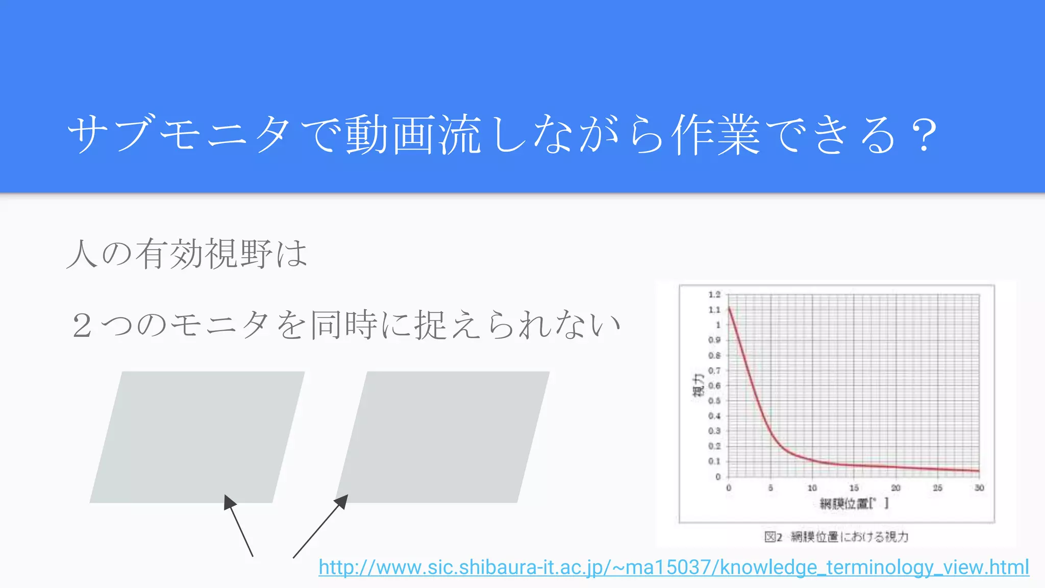 サブモニタで動画流しながら作業できる？
人の有効視野は
２つのモニタを同時に捉えられない
http://www.sic.shibaura-it.ac.jp/~ma15037/knowledge_terminology_view.html
 