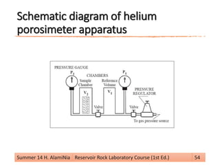 Schematic diagram of helium
porosimeter apparatus
Summer 14 H. AlamiNia Reservoir Rock Laboratory Course (1st Ed.) 54
 