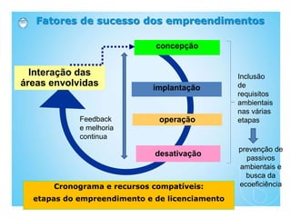 implantação
concepção
operação
Interação das
áreas envolvidas
desativação
Fatores de sucesso dos empreendimentos
Cronograma e recursos compatíveis:
etapas do empreendimento e de licenciamento
Inclusão
de
requisitos
ambientais
nas várias
etapas
Feedback
e melhoria
continua
prevenção de
passivos
ambientais e
busca da
ecoeficiência
 