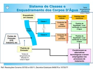 Enquadrado
em classes
Classe 1
Classe 4 Conjunto de
usos
previstos
Conjunto de
usos
previstos
Usos mais
nobres
“Padrão de
Qualidade” a ser
verificado no corpo
d´água
“Padrão de
Qualidade” a ser
verificado no corpo
d´água
Padrões mais
restritivos
“Padrão de
Emissão” Condicionam as
alternativas
tecnológicas a serem
empregadas nos
processos de
tratamento
Sistema de Classes e
Enquadramento dos Corpos D’Água
Fontes de
Poluição:
ETE,
Indústria, etc
Corpo
d´água
Ref: Resoluções Conama 357/05 e 430/11, Decretos Estaduais 8468/76 e 10755/77
“Antes do
lançamento do
efluente no
corpo d´água”
“Após
lançamento do
efluente no
corpo d´água”
 