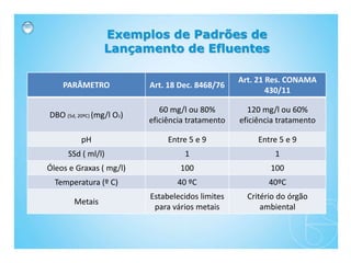 PARÂMETRO Art. 18 Dec. 8468/76
Art. 21 Res. CONAMA
430/11
DBO (5d, 20ºC) (mg/l O2)
60 mg/l ou 80%
eficiência tratamento
120 mg/l ou 60%
eficiência tratamento
pH Entre 5 e 9 Entre 5 e 9
SSd ( ml/l) 1 1
Óleos e Graxas ( mg/l) 100 100
Temperatura (º C) 40 ºC 40ºC
Metais
Estabelecidos limites
para vários metais
Critério do órgão
ambiental
Exemplos de Padrões de
Lançamento de Efluentes
 