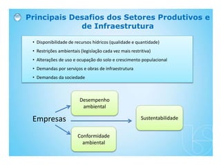 • Disponibilidade de recursos hídricos (qualidade e quantidade)
• Restrições ambientais (legislação cada vez mais restritiva)
• Alterações de uso e ocupação do solo e crescimento populacional
• Demandas por serviços e obras de infraestrutura
• Demandas da sociedade
Empresas
Desempenho
ambiental
Conformidade
ambiental
Principais Desafios dos Setores Produtivos e
de Infraestrutura
Sustentabilidade
 