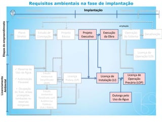 Requisitos ambientais na fase de implantação
Concepção
Depende da complexidade do empreendimento
Implantação Operação Desativação
Etapas
do
empreendimneto
Licenciamento
Ambiental
Plano
Diretor
Estudo de
Concepção
Projeto
Básico
Projeto
Executivo
Execução
da Obra
Operação
do Sistema
Desativação
 Reserva de
Uso da Água
 Autorização
Florestal
 Ocupação
do Solo, áreas
protegidas,
tombadas ou
reservas
indígenas
Estudo
Ambiental
Simplificado
(RAP)
Estudo
Ambiental
Detalhado com
Audiências
Públicas
(EIA / RIMA)
Aprovado
Necessário estudo detalhado
Licença
Prévia (LP)
Aprovado
Reprovado
Licença de
Instalação (LI)
Licença de
Operação
Precária (LOP)
Outorga pelo
Uso da Água
Licença de
Operação (LO)
ampliação
 
