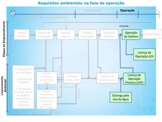 Requisitos ambientais na fase de operação
Concepção
Depende da complexidade do empreendimento
Implantação Operação Desativação
Etapas
do
Empreendimento
Licenciamento
Ambiental
Plano
Diretor
Estudo de
Concepção
Projeto
Básico
Projeto
Executivo
Execução
da Obra
Operação
do Sistema
Desativação
 Reserva de
Uso da Água
 Autorização
Florestal
 Ocupação
do Solo, áreas
protegidas,
tombadas ou
reservas
indígenas
Estudo
Ambiental
Simplificado
(RAP)
Estudo
Ambiental
Detalhado com
Audiências
Públicas
(EIA / RIMA)
Aprovado
Necessário estudo detalhado
Licença
Prévia (LP)
Aprovado
Reprovado
Licença de
Instalação (LI)
Licença de
Operação
Precária (LOP)
Outorga pelo
Uso da Água
Licença de
Operação (LO)
ampliação
 