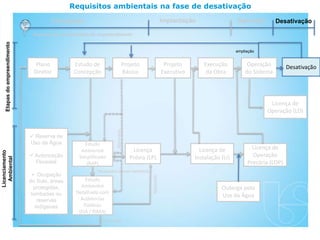 Requisitos ambientais na fase de desativação
Concepção
Depende da complexidade do empreendimento
Implantação Operação Desativação
Etapas
do
empreendimento
Licenciamento
Ambiental
Plano
Diretor
Estudo de
Concepção
Projeto
Básico
Projeto
Executivo
Execução
da Obra
Operação
do Sistema
Desativação
 Reserva de
Uso da Água
 Autorização
Florestal
 Ocupação
do Solo, áreas
protegidas,
tombadas ou
reservas
indígenas
Estudo
Ambiental
Simplificado
(RAP)
Estudo
Ambiental
Detalhado com
Audiências
Públicas
(EIA / RIMA)
Aprovado
Necessário estudo detalhado
Licença
Prévia (LP)
Aprovado
Reprovado
Licença de
Instalação (LI)
Licença de
Operação
Precária (LOP)
Outorga pelo
Uso da Água
Licença de
Operação (LO)
ampliação
 