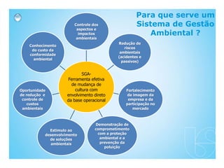 SGA-
Ferramenta efetiva
de mudança de
cultura com
envolvimento direto
da base operacional
Controle dos
aspectos e
impactos
ambientais
Redução de
riscos
ambientais
(acidentes e
passivos)
Fortalecimento
da imagem da
empresa e da
participação no
mercado
Demonstração de
comprometimento
com a proteção
ambiental e a
prevenção da
poluição
Estimulo ao
desenvolvimento
de soluções
ambientais
Oportunidade
de redução e
controle de
custos
ambientais
Conhecimento
do custo da
conformidade
ambiental
Para que serve um
Sistema de Gestão
Ambiental ?
 
