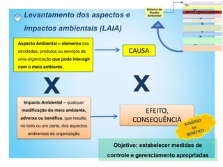 Levantamento dos aspectos e
impactos ambientais (LAIA)
Aspecto Ambiental – elemento das
atividades, produtos ou serviços de
uma organização que pode interagir
com o meio ambiente.
Objetivo: estabelecer medidas de
controle e gerenciamento apropriadas
X
CAUSA
EFEITO,
CONSEQUÊNCIA
Impacto Ambiental – qualquer
modificação do meio ambiente,
adversa ou benéfica, que resulte,
no todo ou em parte, dos aspectos
ambientais da organização
X
 