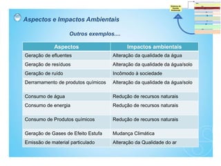 Aspectos Impactos ambientais
Geração de efluentes Alteração da qualidade da água
Geração de resíduos Alteração da qualidade da água/solo
Geração de ruído Incômodo à sociedade
Derramamento de produtos químicos Alteração da qualidade da água/solo
Consumo de água Redução de recursos naturais
Consumo de energia Redução de recursos naturais
Consumo de Produtos químicos Redução de recursos naturais
Geração de Gases de Efeito Estufa Mudança Climática
Emissão de material particulado Alteração da Qualidade do ar
Outros exemplos....
Aspectos e Impactos Ambientais
 