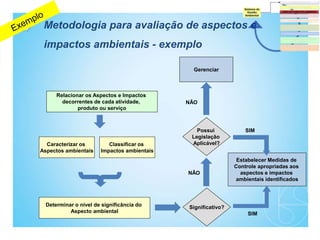 Relacionar os Aspectos e Impactos
decorrentes de cada atividade,
produto ou serviço
Caracterizar os
Aspectos ambientais
Determinar o nível de significância do
Aspecto ambiental
Classificar os
Impactos ambientais
Significativo?
Estabelecer Medidas de
Controle apropriadas aos
aspectos e impactos
ambientais identificados
SIM
NÃO
Gerenciar
Possui
Legislação
Aplicável?
NÃO
SIM
Metodologia para avaliação de aspectos e
impactos ambientais - exemplo
 