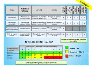 ETAPA
ATIVIDADES/
PRODUTOS/
SERVIÇOS
ASPECTO IMPACTO
CONDIÇÃO
N/A/E
INTERVENÇÃO
D/I
SITUAÇÂO
R/P
PROB
/
FREQ
B/M/A
SEVERIDADE
B/M/A
ABRANGÊNCIA
L/R/G
IMAGEM
PR/PL/PM
Desinfecção
Aplicação de
produto químico
Consumo de produtos
químicos - Hipoclorito
Redução de recursos
naturais
N D R 3 1 3 1
Decantação
secundária
Remoção de
resíduos sólidos
Geração de resíduos
sólidos – Lodo de ETE
Alteração da qualidade
do solo
N D R 3 3 2 2
Armazenamento de
produtos químicos
armazenamento Vazamento – gás cloro
Alteração da qualidade
do solo
E
Saída de esgoto
tratado
Lançamento de
esgoto tratado
Geração de esgoto
tratado
Alteração da qualidade
da água
N D R 3 2 2 3
Probabilidade ou
Frequência
3 4 5 6 7 8 9
Baixa (1) 3 4 5 6 7 8 9
Média (2) 6 8 10 12 14 16 18
Alta (3) 9 12 15 18 21 24 27
CONSEQUÊNCIA = Severidade + Abrangência + Imagem
Baixo = 3 a 9
Moderado = 10 a 18
Crítico = 21 a 27
NIVEL DE SIGNIFICÂNCIA
Eventos emergenciais são críticos
Pontuação depende do caso especifico
em análise
 