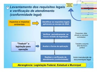 Identificar os requisitos legais
aplicáveis ao escopo do SGA
Verificar periodicamente se
houve revisão da legislação
Realizar a verificação de
atendimento (conformidade)
Aspectos e impactos
ambientais
Levantamento dos requisitos legais
e verificação de atendimento
(conformidade legal)
Abrangência: Legislação Federal, Estadual e Municipal
Avaliar a forma de aplicação
Pesquisas: sites
oficiais ou serviços
contratados
Inclui manutenção da
documentação legal
Trabalho conjunto:
área técnica e
juridica
“Traduzir” a
legislação para
operação
 
