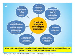 Principais
licenças e
autorizações
ambientais
Licenças
ambientais
(prévia,
implantação e
operação)
Autorização para
ocupação de
áreas de
preservação
permanente e
supressão de
vegetação
Certidões de
uso e
ocupação do
solo
Autorizações
para transporte
e disposição e
resíduos
Autorizações
para interferência
com outras
concessionárias
Autorização para
ocupação/interferên
cia em áreas
protegidas, reservas
indígenas, sítios
arqueológicos e
áreas tombadas
Reserva de
uso da água e
outorga para
uso de
recursos
hídricos
A obrigatoriedade do licenciamento depende do tipo de empreendimento,
porte, complexidade e impacto ambiental
Ref. legais: Resolução CONAMA 237/1997, Decreto Estadual 8468/76 e revisões posteriores
 