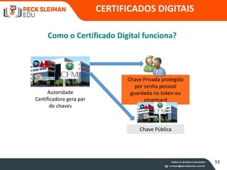 65
Como o Certificado Digital funciona?
Autoridade
Certificadora gera par
de chaves
Chave Privada protegida
por senha pessoal
guardada no token ou
smartcard
Chave Pública
CERTIFICADOS DIGITAIS
53
 