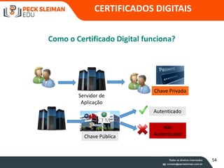 66
Como o Certificado Digital funciona?
Chave Privada
Chave Pública
Autenticado
Não
Autenticado
Servidor de
Aplicação
CERTIFICADOS DIGITAIS
54
 