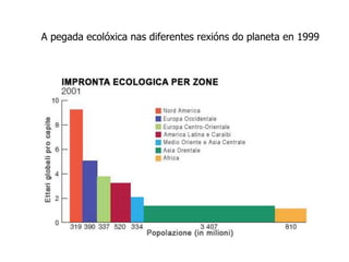 A pegada ecolóxica nas diferentes rexións do planeta en 1999
 