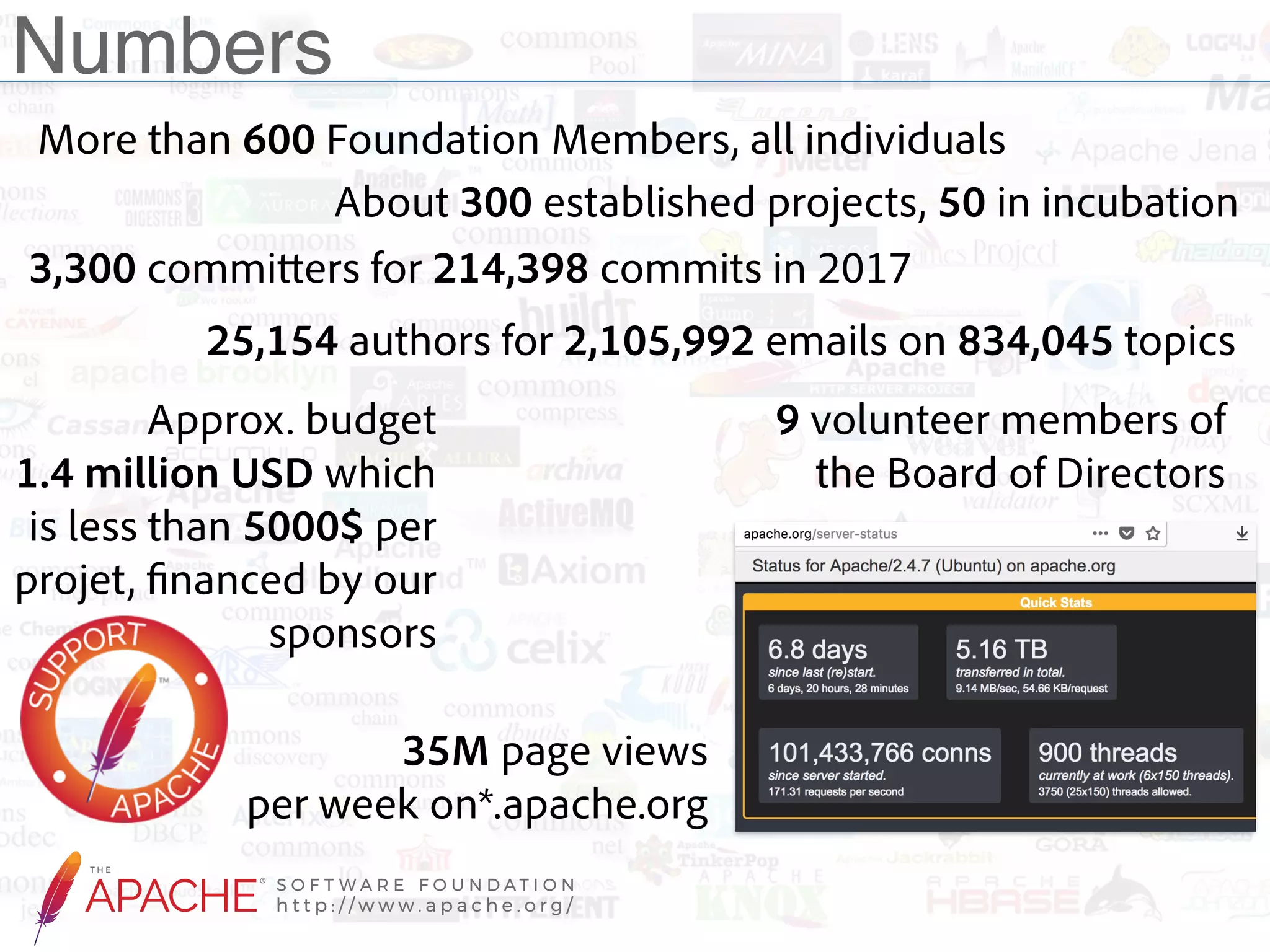 35M page views  per week on*.apache.org 25,154 authors for 2,105,992 emails on 834,045 topics More than 600 Foundation Members, all individuals About 300 established projects, 50 in incubation 3,300 committers for 214,398 commits in 2017 9 volunteer members of the Board of Directors Approx. budget  1.4 million USD which is less than 5000$ per projet, financed by our sponsors Numbers 