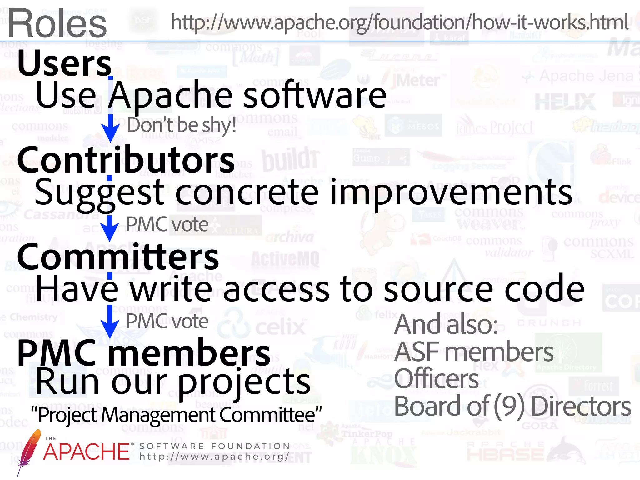 Roles http://www.apache.org/foundation/how-it-works.html Andalso: ASFmembers Officers Boardof(9)Directors PMC members  Run our projects “ProjectManagementCommittee” Contributors  Suggest concrete improvements PMCvote Committers  Have write access to source code PMCvote Don’tbeshy! Users  Use Apache software 