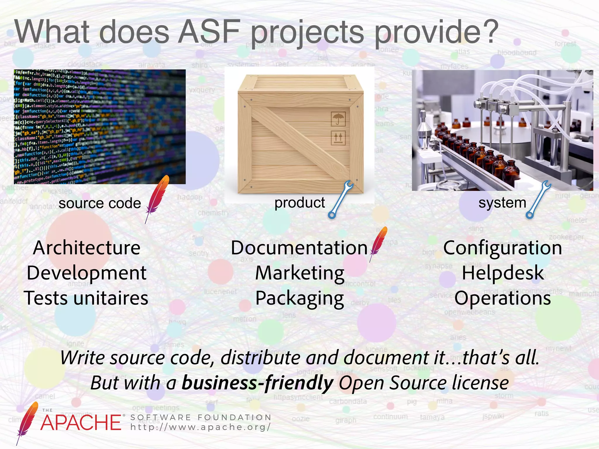 What does ASF projects provide? Documentation  Marketing  Packaging Configuration  Helpdesk  Operations source code product system Architecture Development Tests unitaires Write source code, distribute and document it…that’s all.  But with a business-friendly Open Source license 