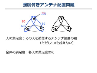 強度付きアンテナ配置問題
人の満足度：その人を被覆するアンテナ強度の和
（ただし100を越えない）
全体の満足度：各人の満足度の和
60
60
60
60
100
 