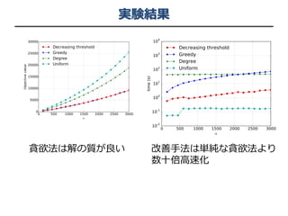 実験結果
貪欲法は解の質が良い 改善手法は単純な貪欲法より
数十倍高速化
 