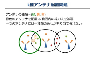 k種アンテナ配置問題
アンテナの種類＝{緑, 黄, 赤}
緑色のアンテナを配置 → 範囲内の緑の人を被覆
一つのアンテナには一種類の色しか割り当てられない
 