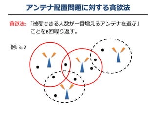 アンテナ配置問題に対する貪欲法
貪欲法: 「被覆できる人数が一番増えるアンテナを選ぶ」
ことをB回繰り返す。
例: B=2
 